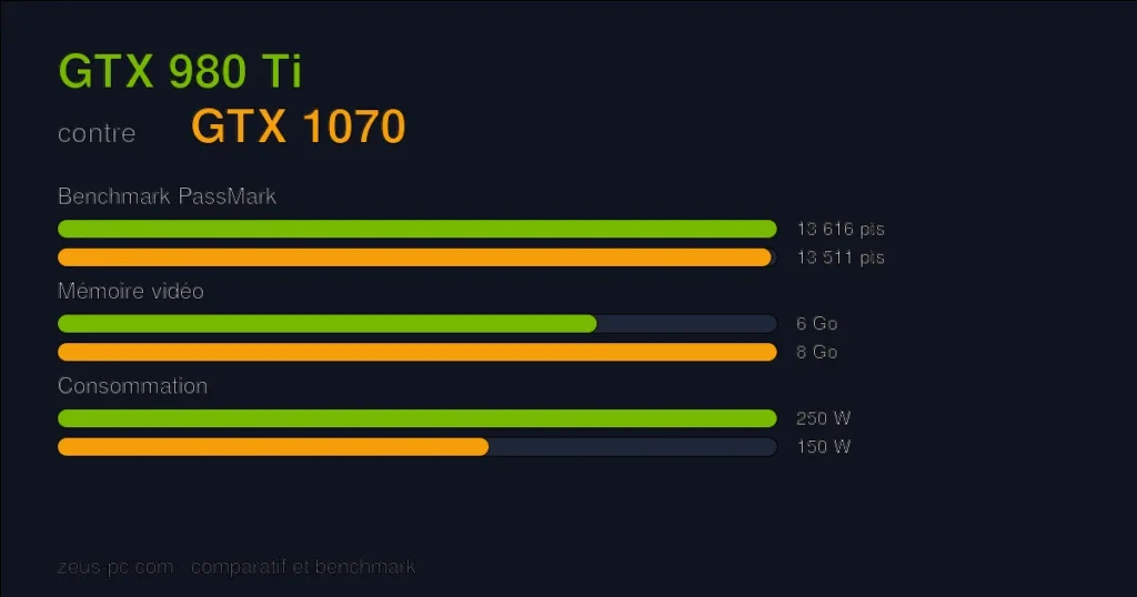 Comparatif GTX 980 Ti vs GTX 1070 : score benchmark, mémoire vidéo et consommation
