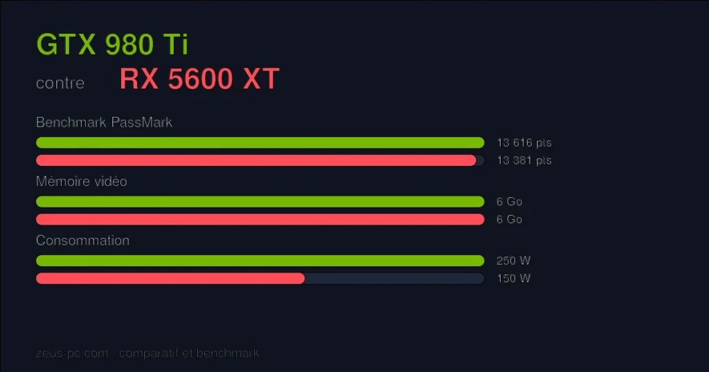 Comparatif GTX 980 Ti vs RX 5600 XT : score benchmark, mémoire vidéo et consommation