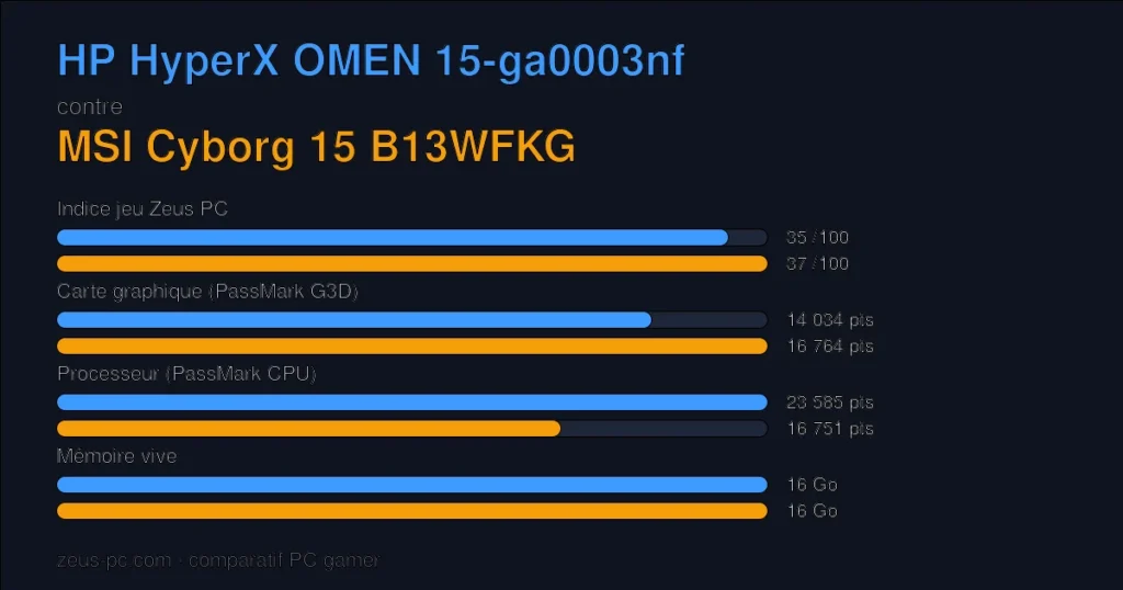 Comparatif HP HyperX OMEN 15-ga0003nf vs MSI Cyborg 15 B13WFKG : indice jeu, carte graphique, processeur et mémoire
