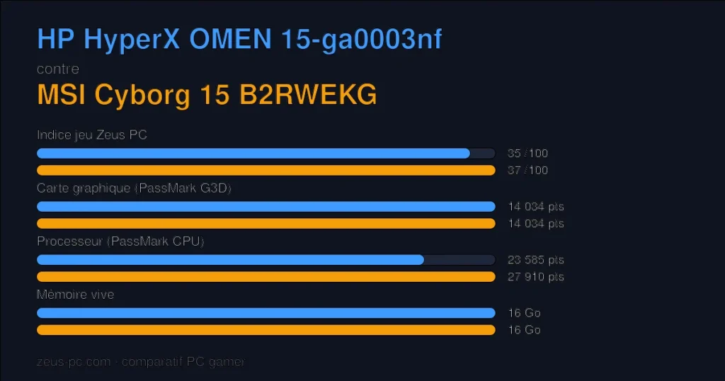 Comparatif HP HyperX OMEN 15-ga0003nf vs MSI Cyborg 15 B2RWEKG : indice jeu, carte graphique, processeur et mémoire