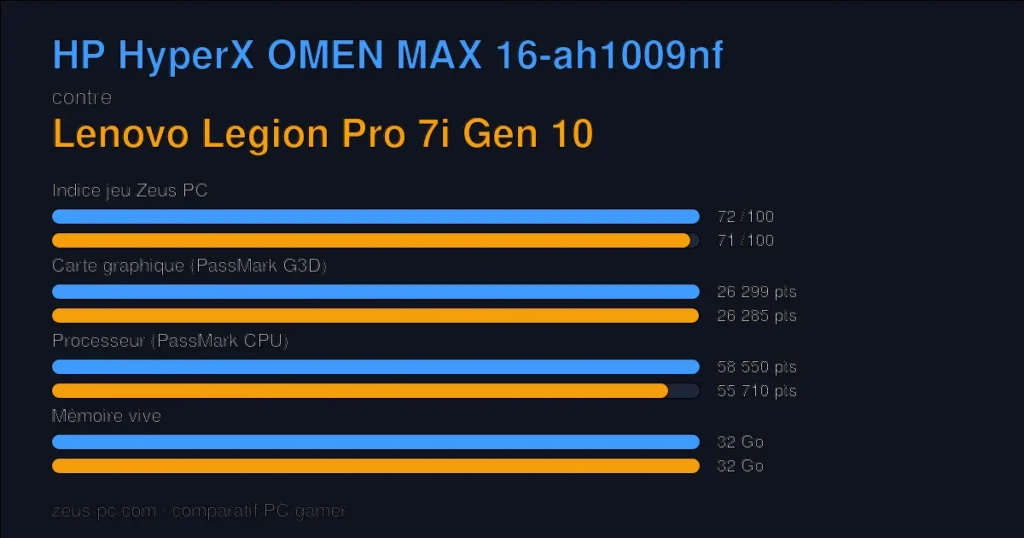 Comparatif HP HyperX OMEN MAX 16-ah1009nf vs Lenovo Legion Pro 7i Gen 10 : indice jeu, carte graphique, processeur et mémoire