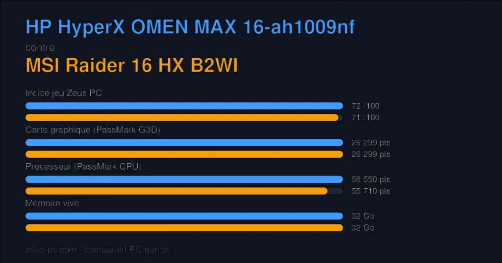 Comparatif HP HyperX OMEN MAX 16-ah1009nf vs MSI Raider 16 HX B2WI : indice jeu, carte graphique, processeur et mémoire