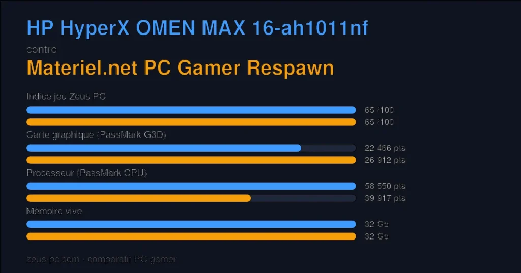 Comparatif HP HyperX OMEN MAX 16-ah1011nf vs Materiel.net PC Gamer Respawn : indice jeu, carte graphique, processeur et mémoire