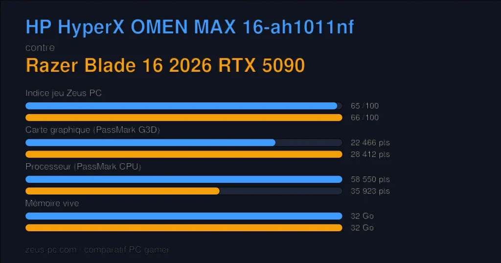 Comparatif HP HyperX OMEN MAX 16-ah1011nf vs Razer Blade 16 2026 RTX 5090 : indice jeu, carte graphique, processeur et mémoire
