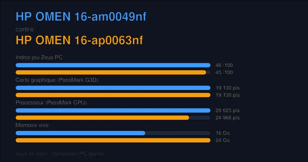 Comparatif HP OMEN 16-am0049nf vs HP OMEN 16-ap0063nf : indice jeu, carte graphique, processeur et mémoire