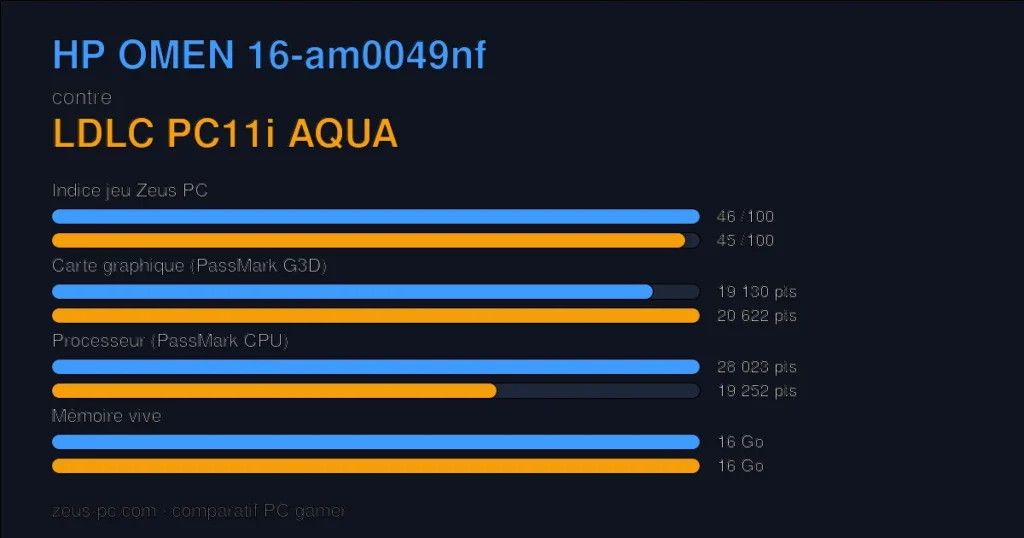 Comparatif HP OMEN 16-am0049nf vs LDLC PC11i AQUA : indice jeu, carte graphique, processeur et mémoire