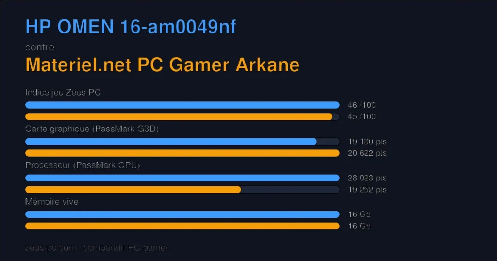 Comparatif HP OMEN 16-am0049nf vs Materiel.net PC Gamer Arkane : indice jeu, carte graphique, processeur et mémoire