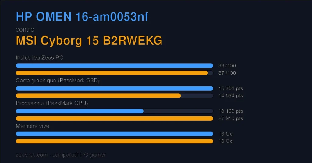 Comparatif HP OMEN 16-am0053nf vs MSI Cyborg 15 B2RWEKG : indice jeu, carte graphique, processeur et mémoire