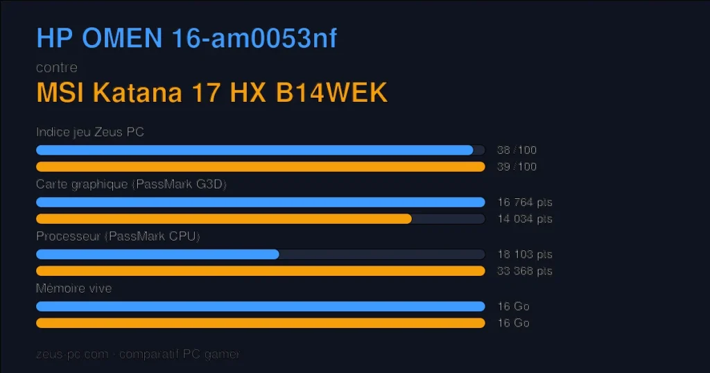 Comparatif HP OMEN 16-am0053nf vs MSI Katana 17 HX B14WEK : indice jeu, carte graphique, processeur et mémoire