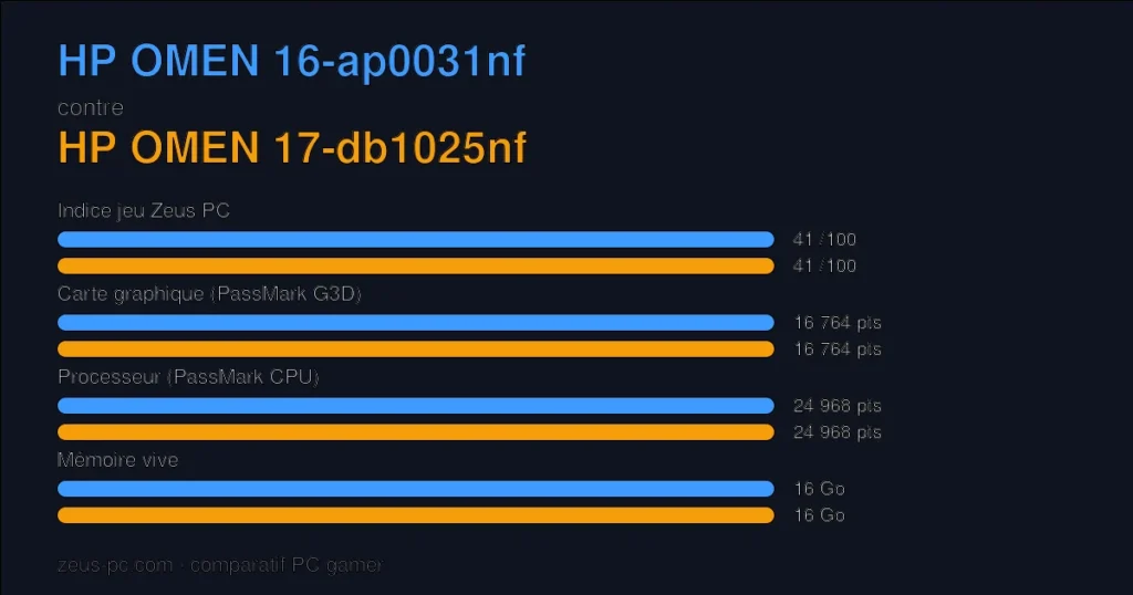 Comparatif HP OMEN 16-ap0031nf vs HP OMEN 17-db1025nf : indice jeu, carte graphique, processeur et mémoire