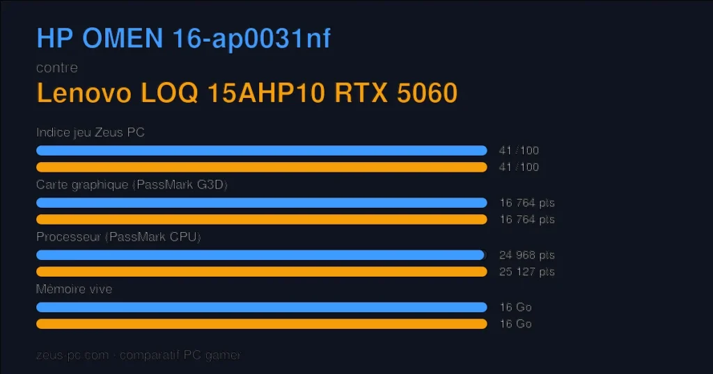 Comparatif HP OMEN 16-ap0031nf vs Lenovo LOQ 15AHP10 RTX 5060 : indice jeu, carte graphique, processeur et mémoire