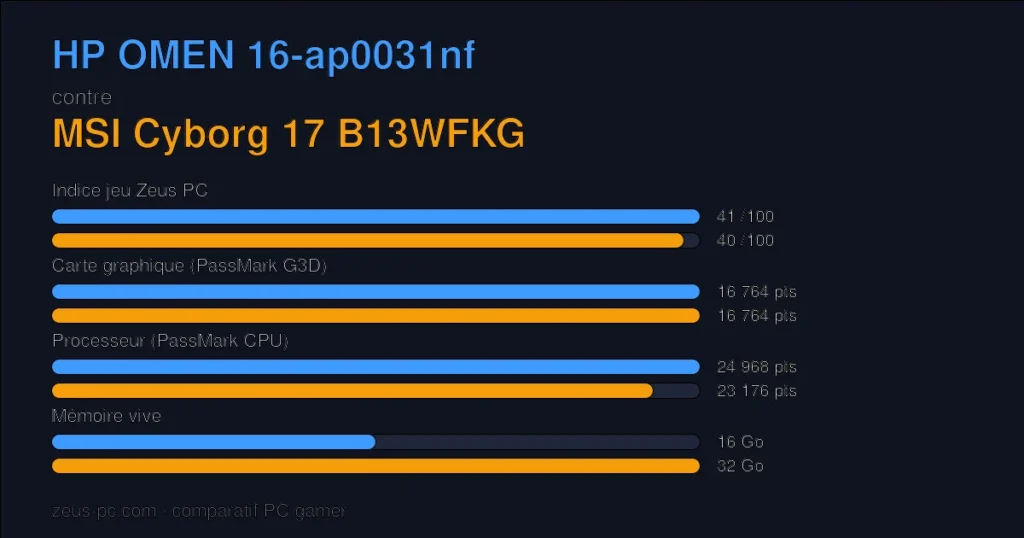 Comparatif HP OMEN 16-ap0031nf vs MSI Cyborg 17 B13WFKG : indice jeu, carte graphique, processeur et mémoire