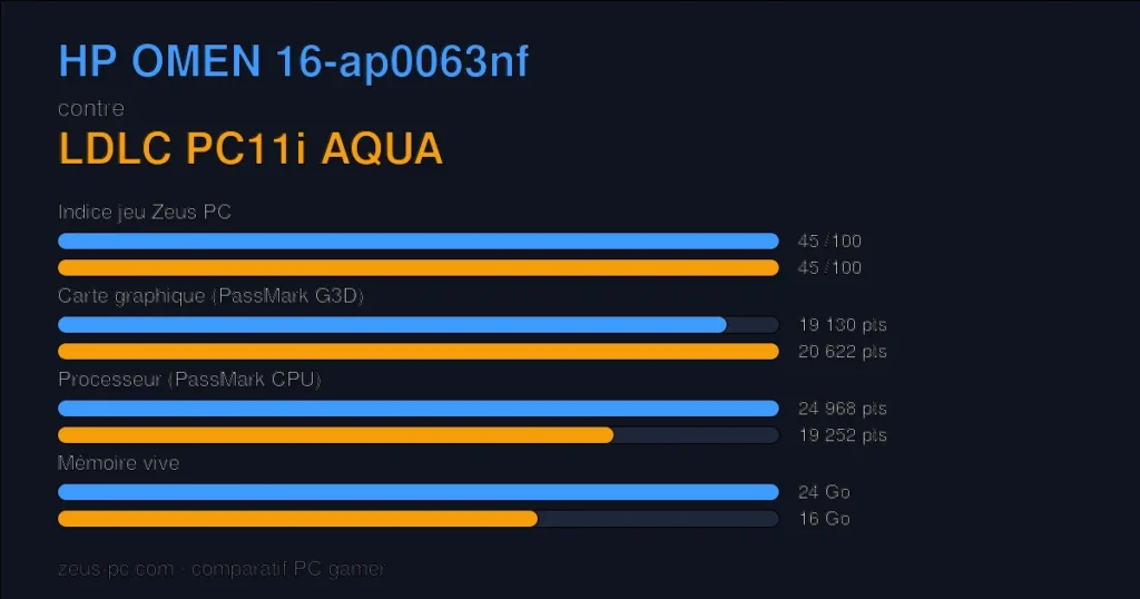 Comparatif HP OMEN 16-ap0063nf vs LDLC PC11i AQUA : indice jeu, carte graphique, processeur et mémoire