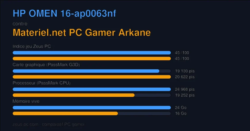 Comparatif HP OMEN 16-ap0063nf vs Materiel.net PC Gamer Arkane : indice jeu, carte graphique, processeur et mémoire