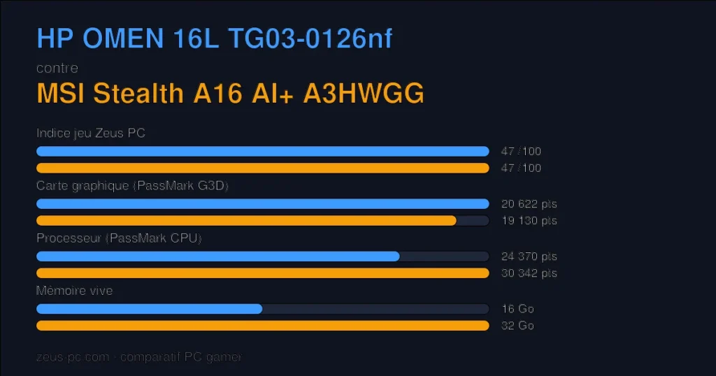 Comparatif HP OMEN 16L TG03-0126nf vs MSI Stealth A16 AI+ A3HWGG : indice jeu, carte graphique, processeur et mémoire