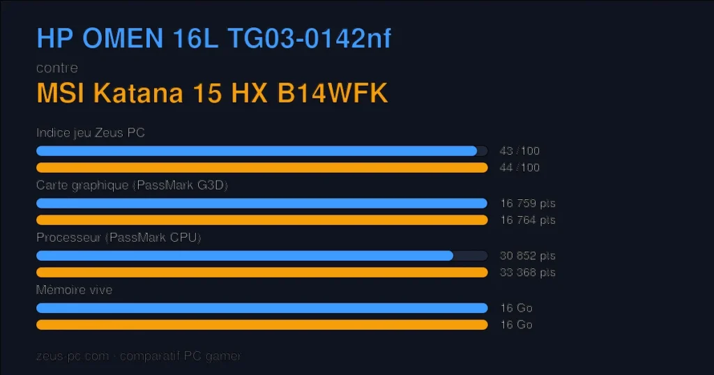 Comparatif HP OMEN 16L TG03-0142nf vs MSI Katana 15 HX B14WFK : indice jeu, carte graphique, processeur et mémoire