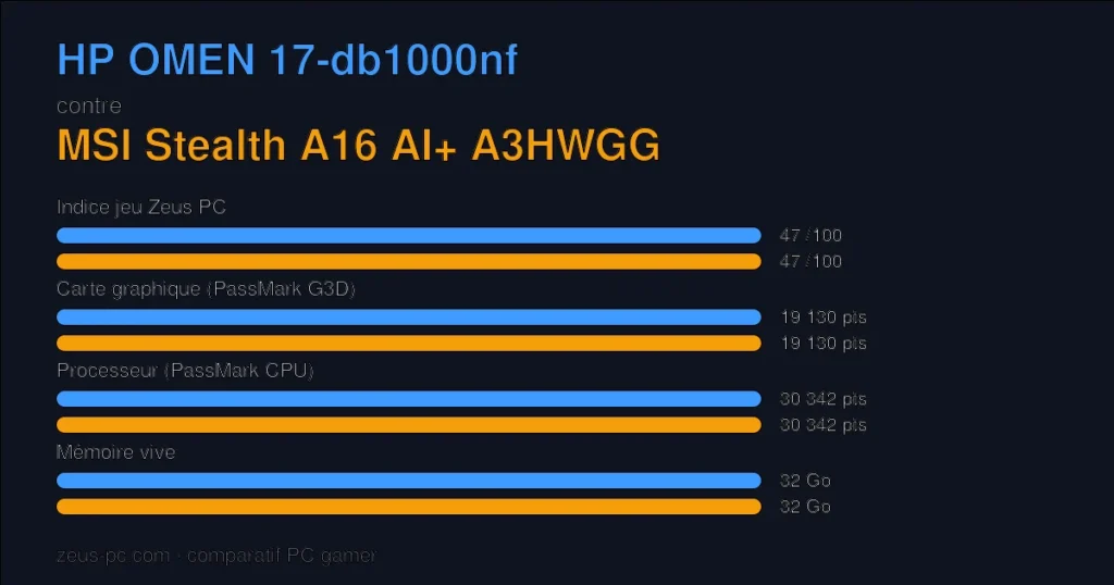Comparatif HP OMEN 17-db1000nf vs MSI Stealth A16 AI+ A3HWGG : indice jeu, carte graphique, processeur et mémoire