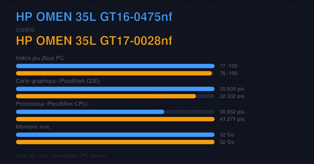 Comparatif HP OMEN 35L GT16-0475nf vs HP OMEN 35L GT17-0028nf : indice jeu, carte graphique, processeur et mémoire