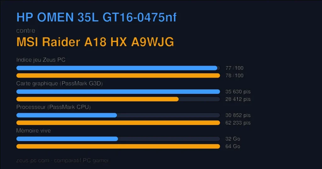 Comparatif HP OMEN 35L GT16-0475nf vs MSI Raider A18 HX A9WJG : indice jeu, carte graphique, processeur et mémoire