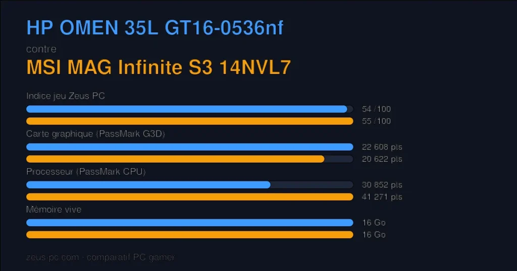 Comparatif HP OMEN 35L GT16-0536nf vs MSI MAG Infinite S3 14NVL7 : indice jeu, carte graphique, processeur et mémoire