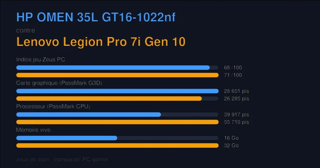 Comparatif HP OMEN 35L GT16-1022nf vs Lenovo Legion Pro 7i Gen 10 : indice jeu, carte graphique, processeur et mémoire