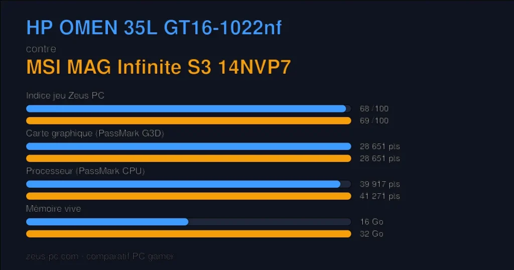 Comparatif HP OMEN 35L GT16-1022nf vs MSI MAG Infinite S3 14NVP7 : indice jeu, carte graphique, processeur et mémoire