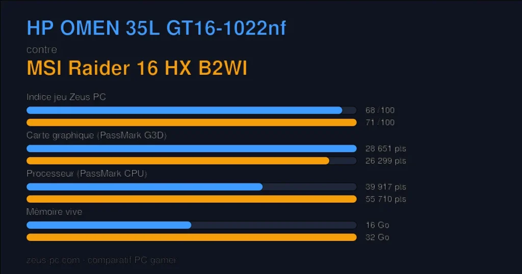 Comparatif HP OMEN 35L GT16-1022nf vs MSI Raider 16 HX B2WI : indice jeu, carte graphique, processeur et mémoire