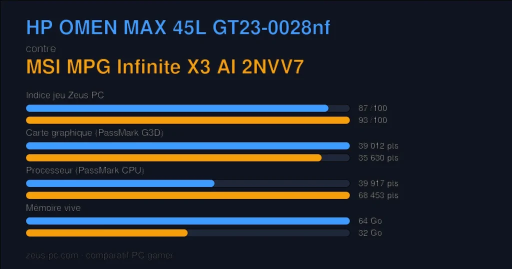 Comparatif HP OMEN MAX 45L GT23-0028nf vs MSI MPG Infinite X3 AI 2NVV7 : indice jeu, carte graphique, processeur et mémoire