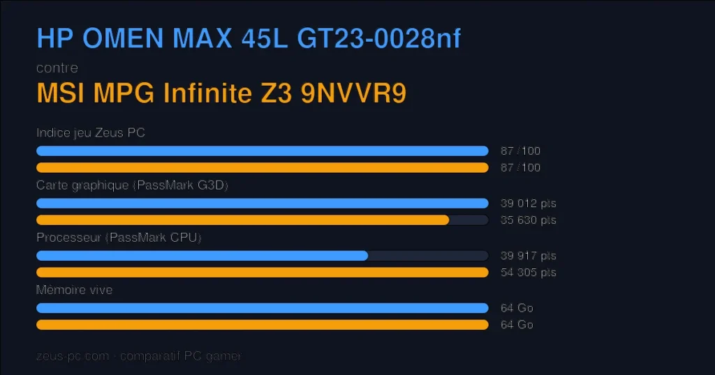 Comparatif HP OMEN MAX 45L GT23-0028nf vs MSI MPG Infinite Z3 9NVVR9 : indice jeu, carte graphique, processeur et mémoire