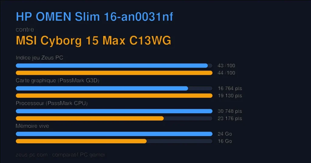 Comparatif HP OMEN Slim 16-an0031nf vs MSI Cyborg 15 Max C13WG : indice jeu, carte graphique, processeur et mémoire