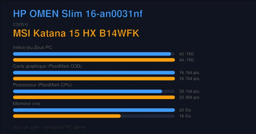 Comparatif HP OMEN Slim 16-an0031nf vs MSI Katana 15 HX B14WFK : indice jeu, carte graphique, processeur et mémoire