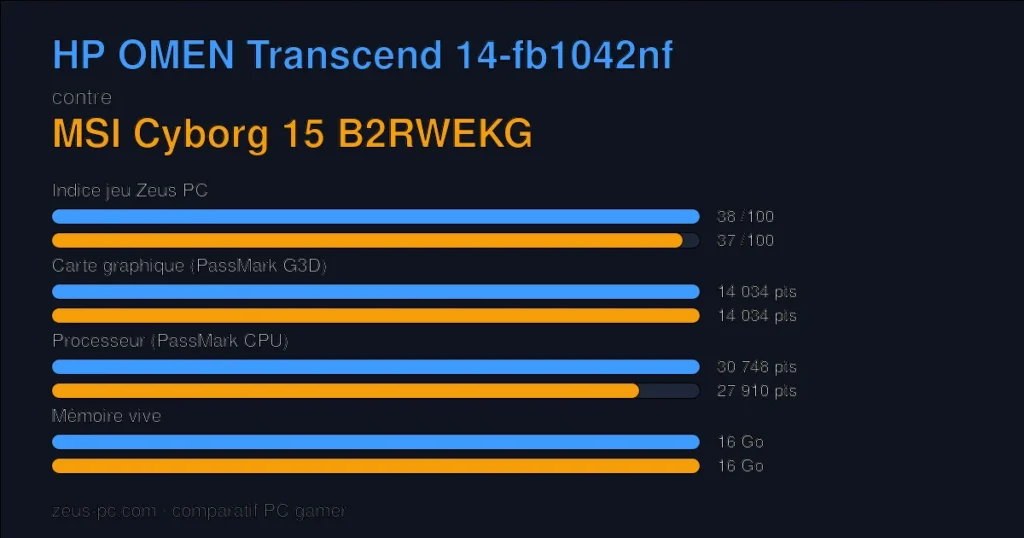 Comparatif HP OMEN Transcend 14-fb1042nf vs MSI Cyborg 15 B2RWEKG : indice jeu, carte graphique, processeur et mémoire