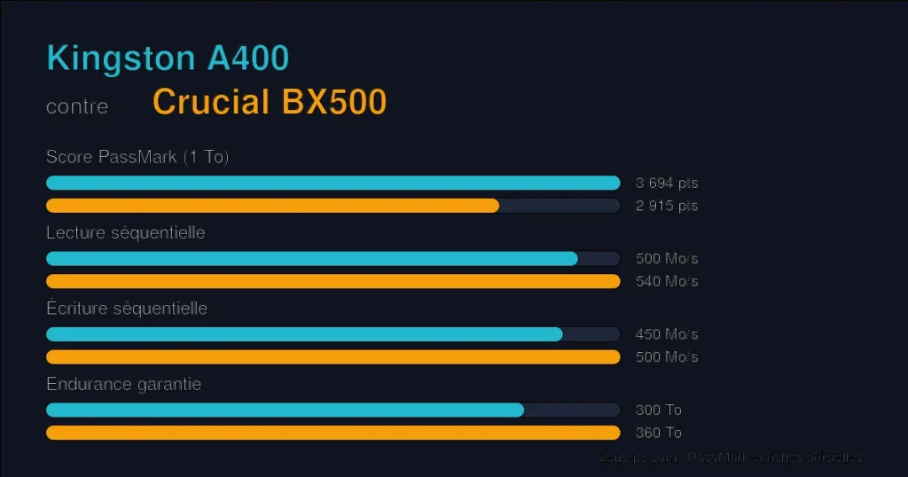 Comparatif Kingston A400 vs Crucial BX500 : score PassMark, lecture, écriture et endurance