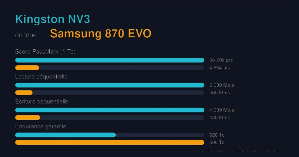 Comparatif Kingston NV3 vs Samsung 870 EVO : score PassMark, lecture, écriture et endurance