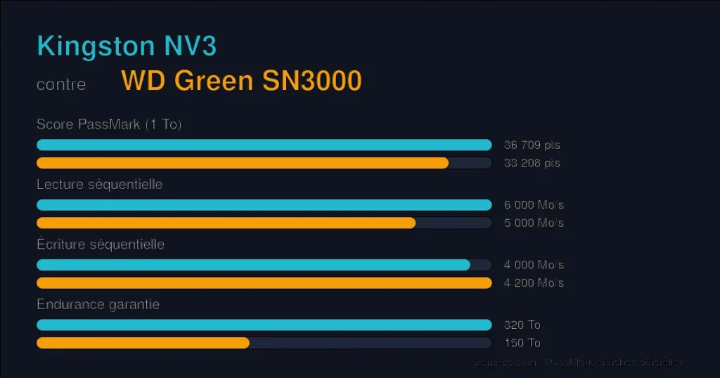 Comparatif Kingston NV3 vs WD Green SN3000 : score PassMark, lecture, écriture et endurance