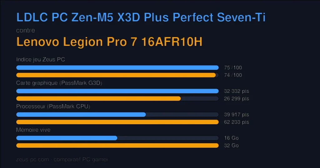 Comparatif LDLC PC Zen-M5 X3D Plus Perfect Seven-Ti vs Lenovo Legion Pro 7 16AFR10H : indice jeu, carte graphique, processeur et mémoire