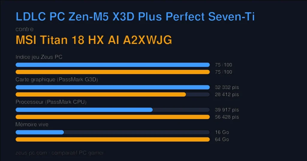 Comparatif LDLC PC Zen-M5 X3D Plus Perfect Seven-Ti vs MSI Titan 18 HX AI A2XWJG : indice jeu, carte graphique, processeur et mémoire