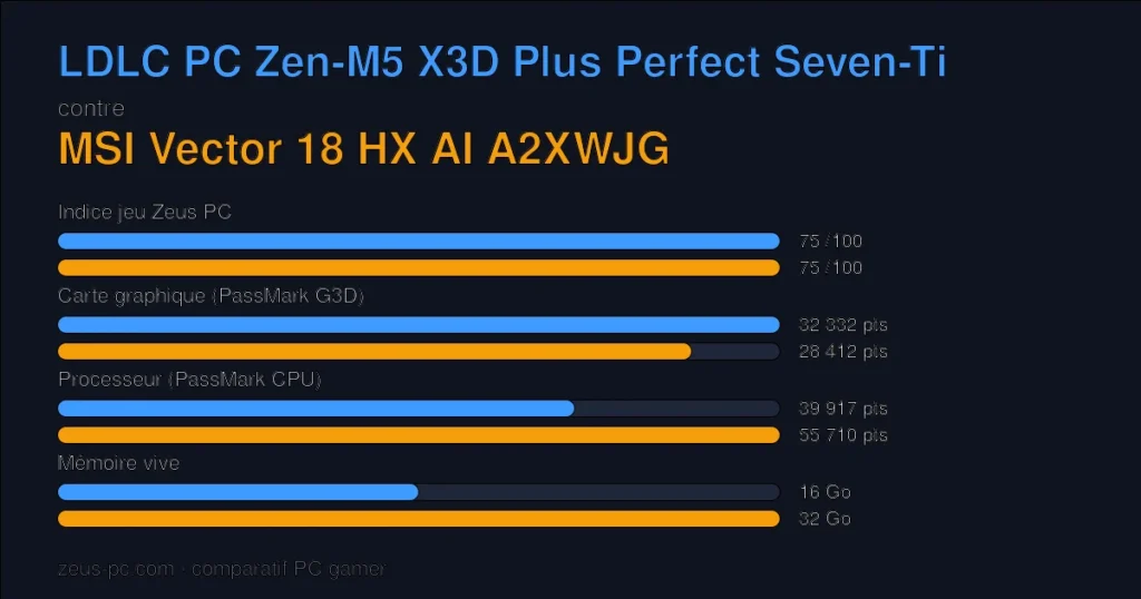 Comparatif LDLC PC Zen-M5 X3D Plus Perfect Seven-Ti vs MSI Vector 18 HX AI A2XWJG : indice jeu, carte graphique, processeur et mémoire