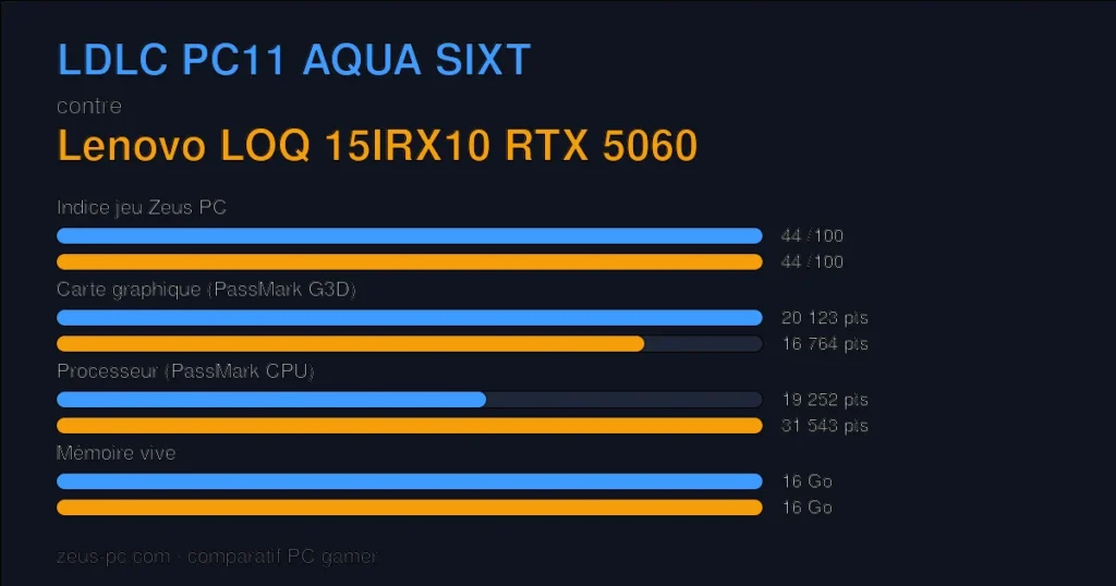 Comparatif LDLC PC11 AQUA SIXT vs Lenovo LOQ 15IRX10 RTX 5060 : indice jeu, carte graphique, processeur et mémoire