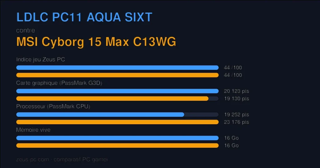 Comparatif LDLC PC11 AQUA SIXT vs MSI Cyborg 15 Max C13WG : indice jeu, carte graphique, processeur et mémoire