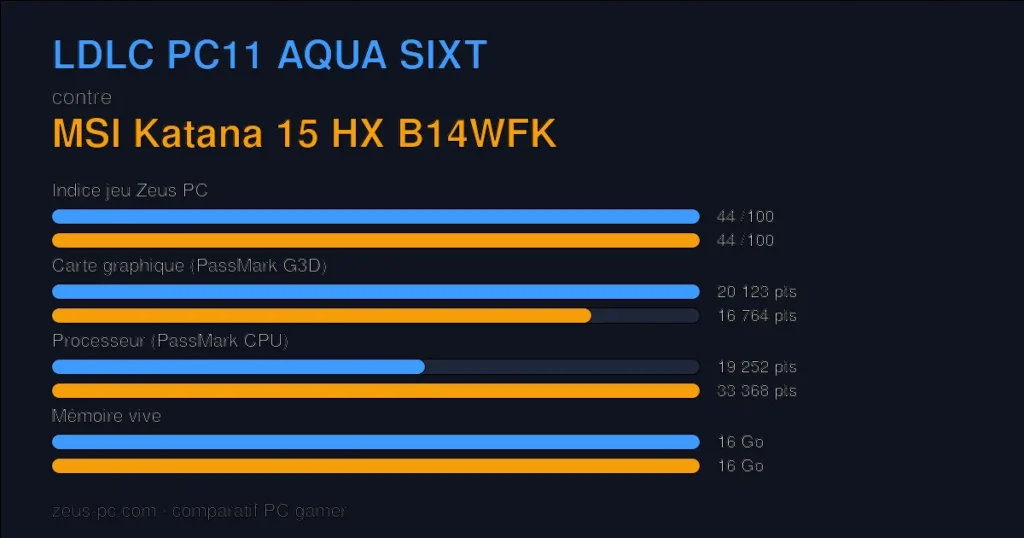 Comparatif LDLC PC11 AQUA SIXT vs MSI Katana 15 HX B14WFK : indice jeu, carte graphique, processeur et mémoire