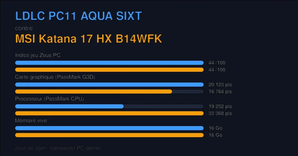 Comparatif LDLC PC11 AQUA SIXT vs MSI Katana 17 HX B14WFK : indice jeu, carte graphique, processeur et mémoire