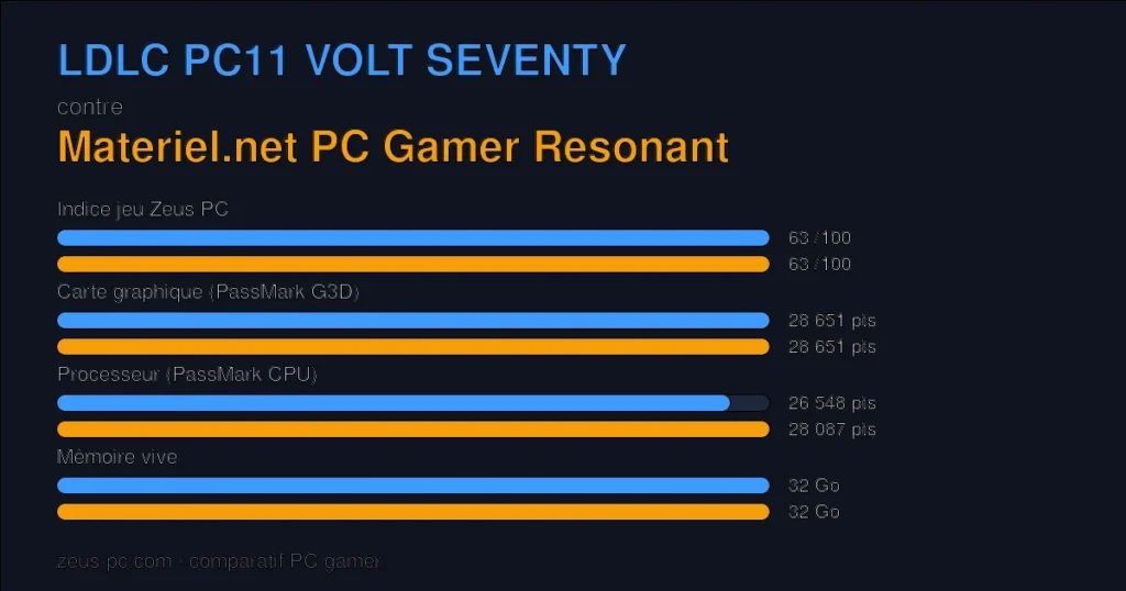 Comparatif LDLC PC11 VOLT SEVENTY vs Materiel.net PC Gamer Resonant : indice jeu, carte graphique, processeur et mémoire