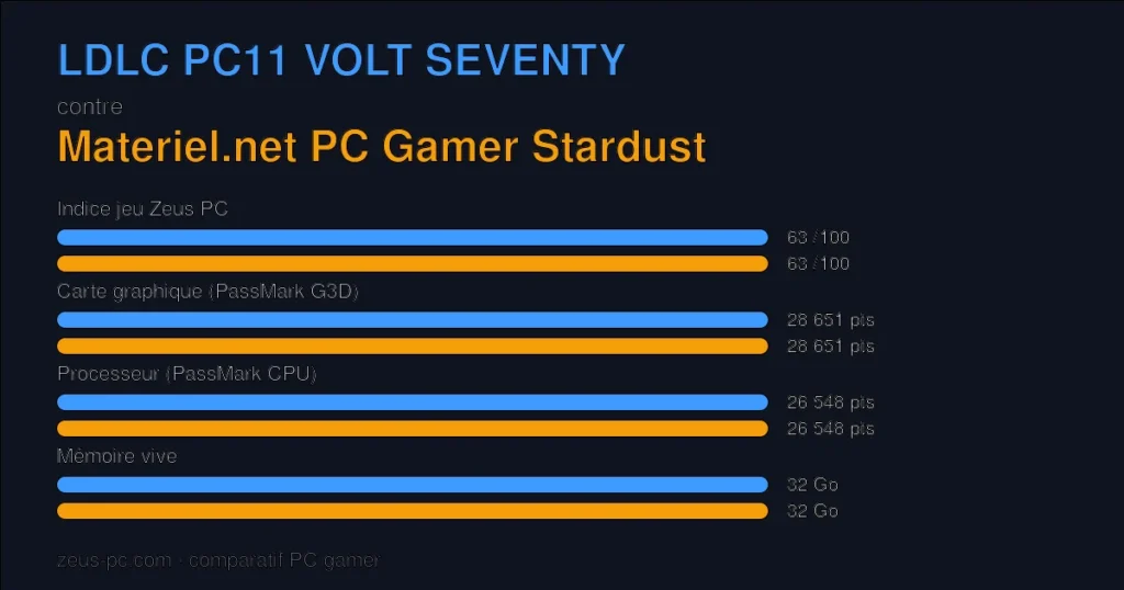 Comparatif LDLC PC11 VOLT SEVENTY vs Materiel.net PC Gamer Stardust : indice jeu, carte graphique, processeur et mémoire