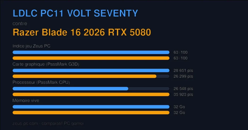 Comparatif LDLC PC11 VOLT SEVENTY vs Razer Blade 16 2026 RTX 5080 : indice jeu, carte graphique, processeur et mémoire