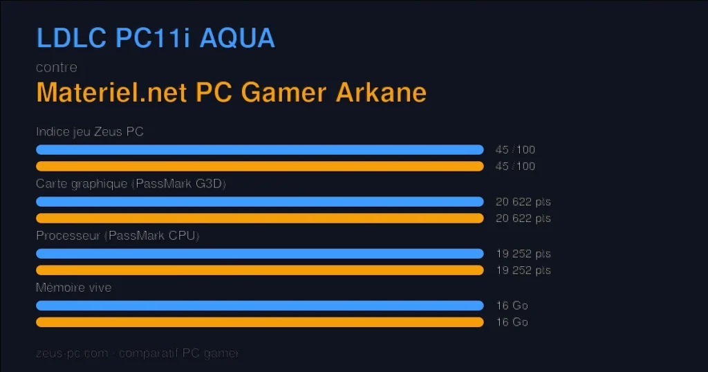 Comparatif LDLC PC11i AQUA vs Materiel.net PC Gamer Arkane : indice jeu, carte graphique, processeur et mémoire