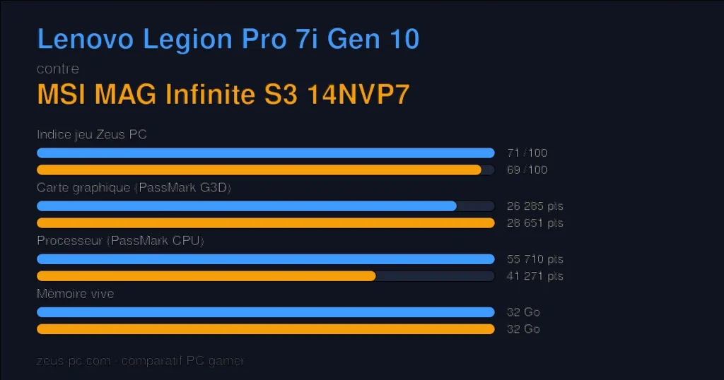 Comparatif Lenovo Legion Pro 7i Gen 10 vs MSI MAG Infinite S3 14NVP7 : indice jeu, carte graphique, processeur et mémoire