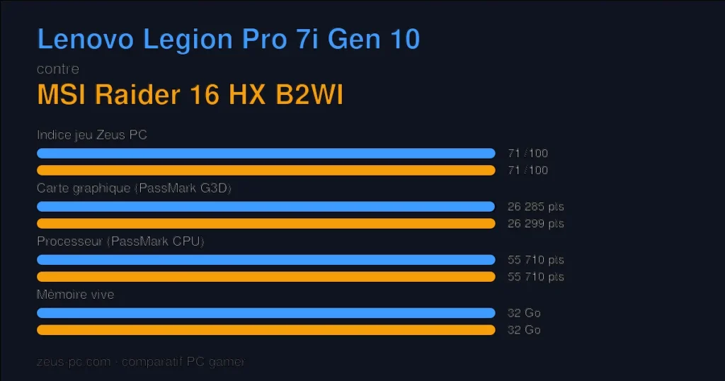Comparatif Lenovo Legion Pro 7i Gen 10 vs MSI Raider 16 HX B2WI : indice jeu, carte graphique, processeur et mémoire