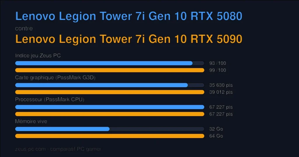 Comparatif Lenovo Legion Tower 7i Gen 10 RTX 5080 vs Lenovo Legion Tower 7i Gen 10 RTX 5090 : indice jeu, carte graphique, processeur et mémoire