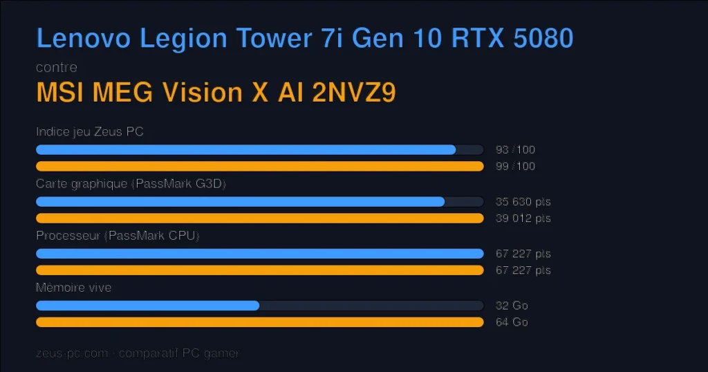 Comparatif Lenovo Legion Tower 7i Gen 10 RTX 5080 vs MSI MEG Vision X AI 2NVZ9 : indice jeu, carte graphique, processeur et mémoire